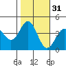 Elkhorn Slough Entrance tide chart for Thursday, October 31, 2024