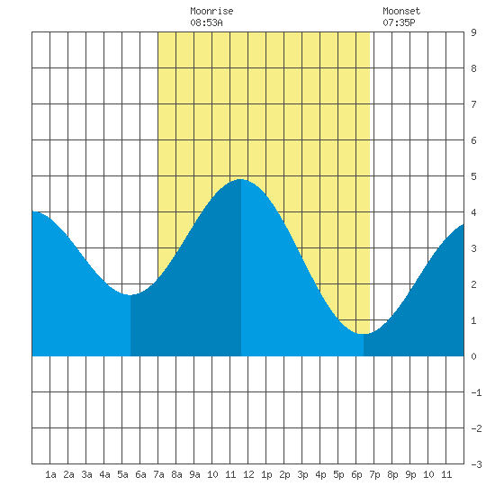 Elkhorn Slough Entrance tide chart for Friday, October 4, 2024