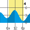 Elkhorn Slough Entrance tide chart for Friday, October 4, 2024