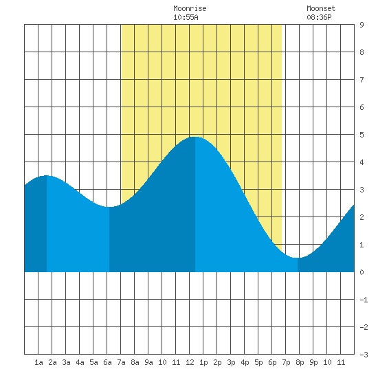 Elkhorn Slough Entrance tide chart for Sunday, October 6, 2024