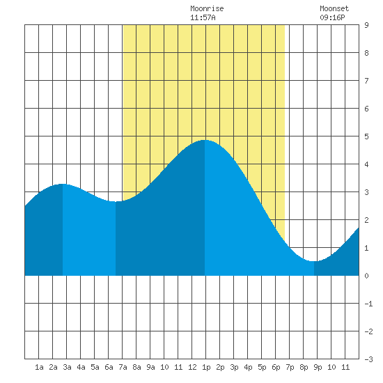 Elkhorn Slough Entrance tide chart for Monday, October 7, 2024