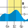 Elkhorn Slough Entrance tide chart for Tuesday, October 8, 2024