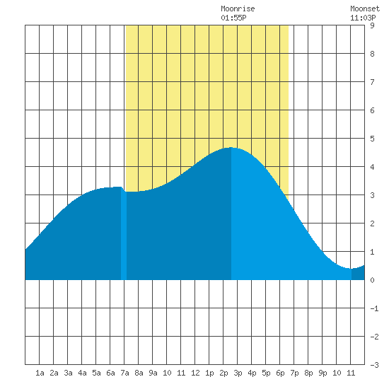 Elkhorn Slough Entrance tide chart for Wednesday, October 9, 2024