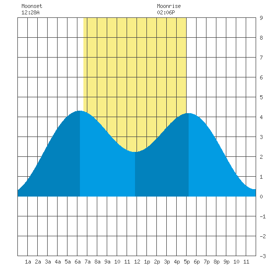 Elkhorn Slough Entrance tide chart for Sunday, November 10, 2024