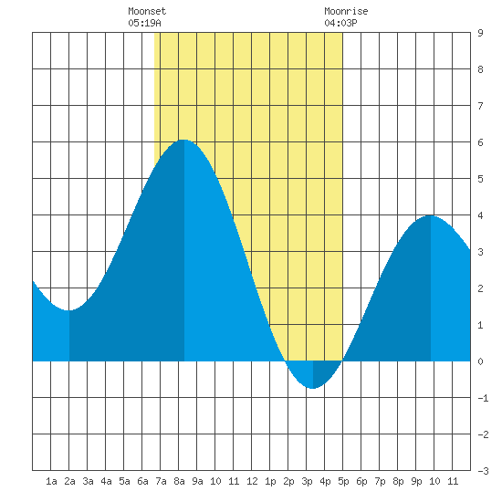 Elkhorn Slough Entrance tide chart for Thursday, November 14, 2024