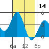Elkhorn Slough Entrance tide chart for Thursday, November 14, 2024
