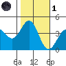 Elkhorn Slough Entrance tide chart for Friday, November 1, 2024
