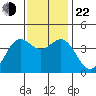 Elkhorn Slough Entrance tide chart for Friday, November 22, 2024