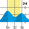 Elkhorn Slough Entrance tide chart for Sunday, November 24, 2024