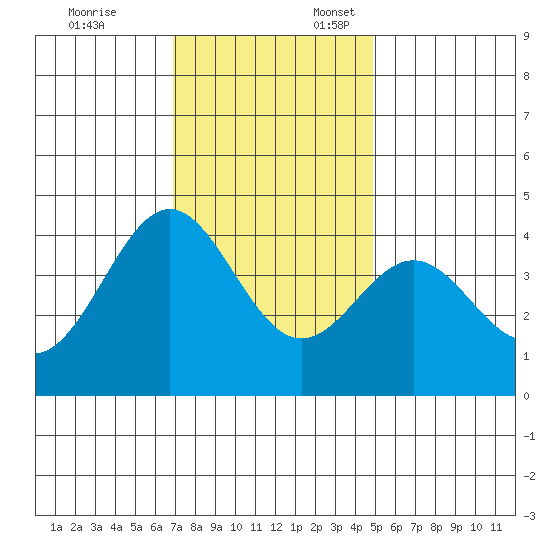 Elkhorn Slough Entrance tide chart for Monday, November 25, 2024