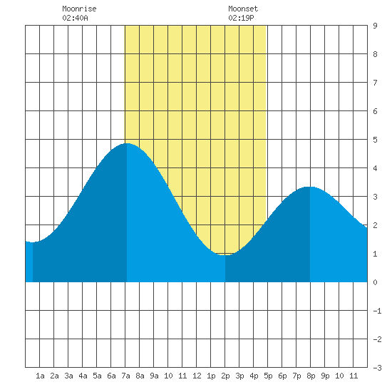 Elkhorn Slough Entrance tide chart for Tuesday, November 26, 2024