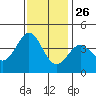 Elkhorn Slough Entrance tide chart for Tuesday, November 26, 2024