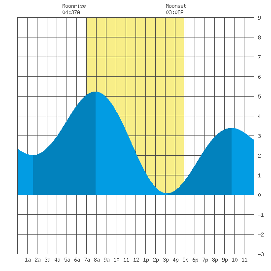 Elkhorn Slough Entrance tide chart for Thursday, November 28, 2024
