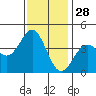 Elkhorn Slough Entrance tide chart for Thursday, November 28, 2024