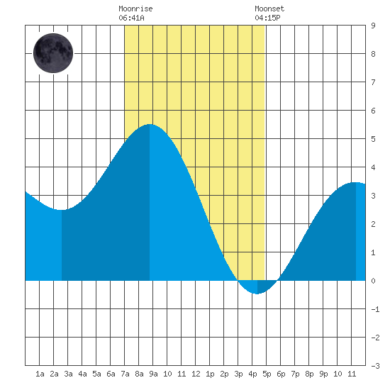 Elkhorn Slough Entrance tide chart for Saturday, November 30, 2024