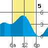 Elkhorn Slough Entrance tide chart for Tuesday, November 5, 2024