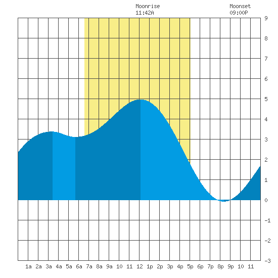 Elkhorn Slough Entrance tide chart for Wednesday, November 6, 2024