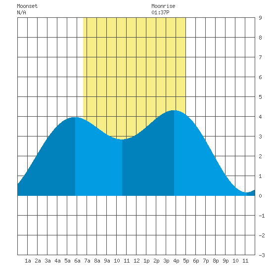 Elkhorn Slough Entrance tide chart for Saturday, November 9, 2024