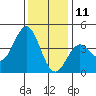 Elkhorn Slough Entrance tide chart for Wednesday, December 11, 2024