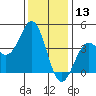 Elkhorn Slough Entrance tide chart for Friday, December 13, 2024