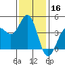 Elkhorn Slough Entrance tide chart for Monday, December 16, 2024