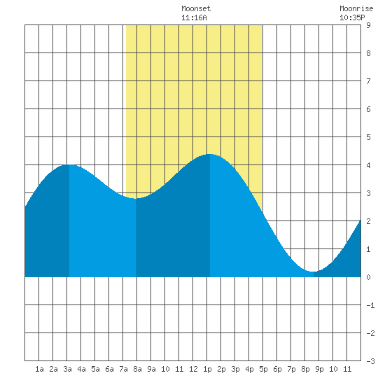 Elkhorn Slough Entrance tide chart for Friday, December 20, 2024