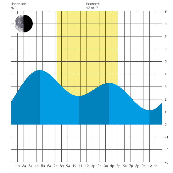 Elkhorn Slough Entrance tide chart for Sunday, December 22, 2024