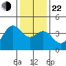 Elkhorn Slough Entrance tide chart for Sunday, December 22, 2024