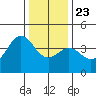 Elkhorn Slough Entrance tide chart for Monday, December 23, 2024