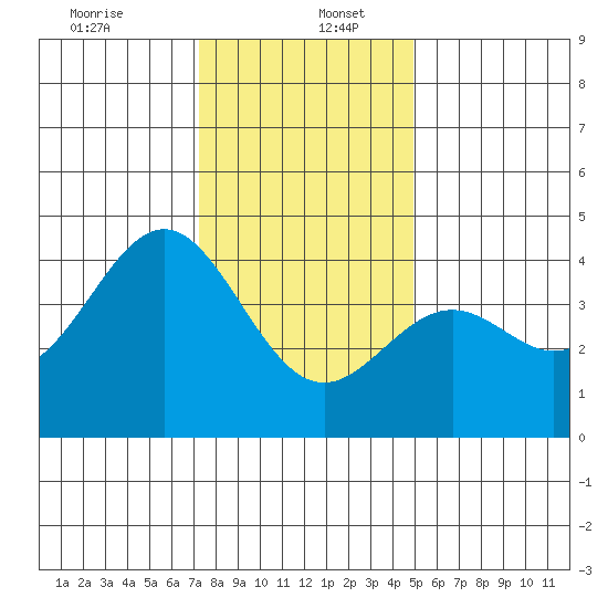 Elkhorn Slough Entrance tide chart for Tuesday, December 24, 2024