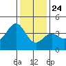 Elkhorn Slough Entrance tide chart for Tuesday, December 24, 2024