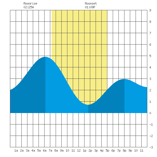 Elkhorn Slough Entrance tide chart for Wednesday, December 25, 2024