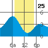 Elkhorn Slough Entrance tide chart for Wednesday, December 25, 2024
