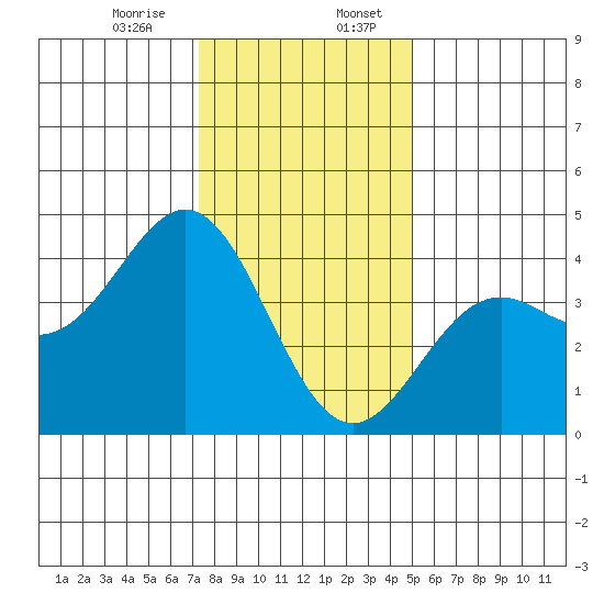 Elkhorn Slough Entrance tide chart for Thursday, December 26, 2024
