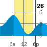 Elkhorn Slough Entrance tide chart for Thursday, December 26, 2024