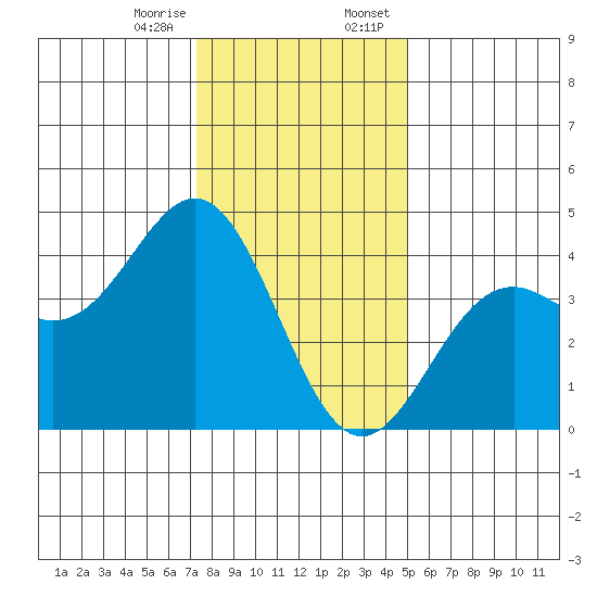 Elkhorn Slough Entrance tide chart for Friday, December 27, 2024