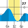 Elkhorn Slough Entrance tide chart for Friday, December 27, 2024