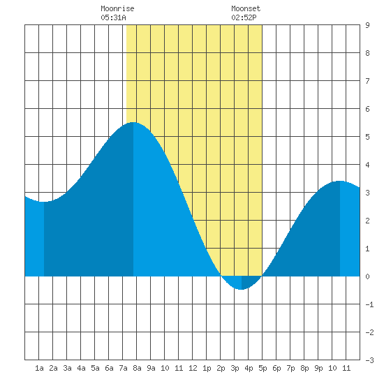 Elkhorn Slough Entrance tide chart for Saturday, December 28, 2024
