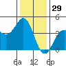 Elkhorn Slough Entrance tide chart for Sunday, December 29, 2024