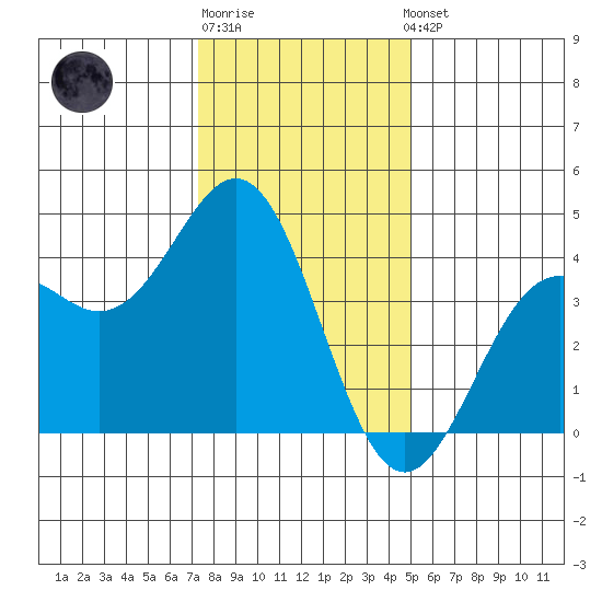 Elkhorn Slough Entrance tide chart for Monday, December 30, 2024