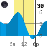 Elkhorn Slough Entrance tide chart for Monday, December 30, 2024