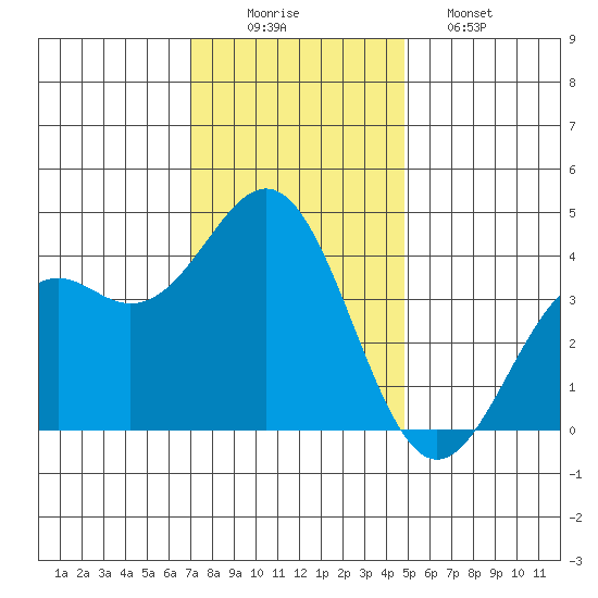 Elkhorn Slough Entrance tide chart for Tuesday, December 3, 2024
