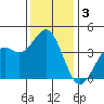 Elkhorn Slough Entrance tide chart for Tuesday, December 3, 2024