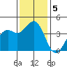 Elkhorn Slough Entrance tide chart for Thursday, December 5, 2024