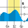 Elkhorn Slough Entrance tide chart for Friday, December 6, 2024