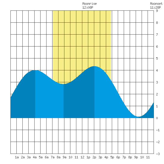 Elkhorn Slough Entrance tide chart for Saturday, December 7, 2024
