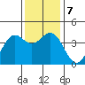 Elkhorn Slough Entrance tide chart for Saturday, December 7, 2024