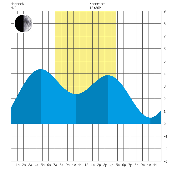 Elkhorn Slough Entrance tide chart for Sunday, December 8, 2024
