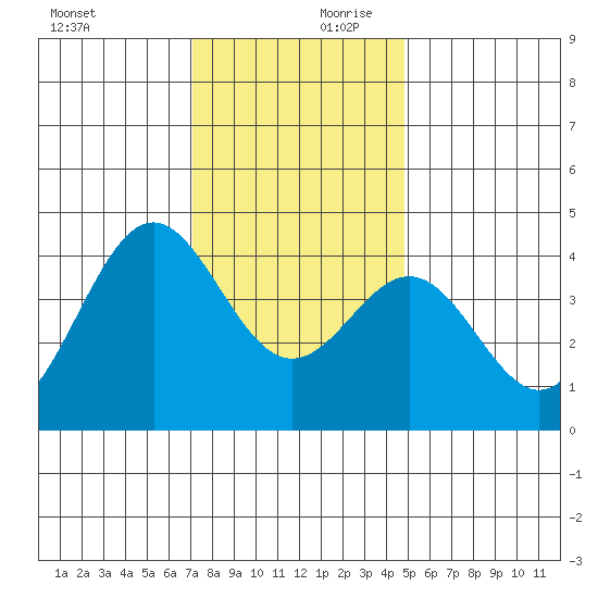 Elkhorn Slough Entrance tide chart for Monday, December 9, 2024