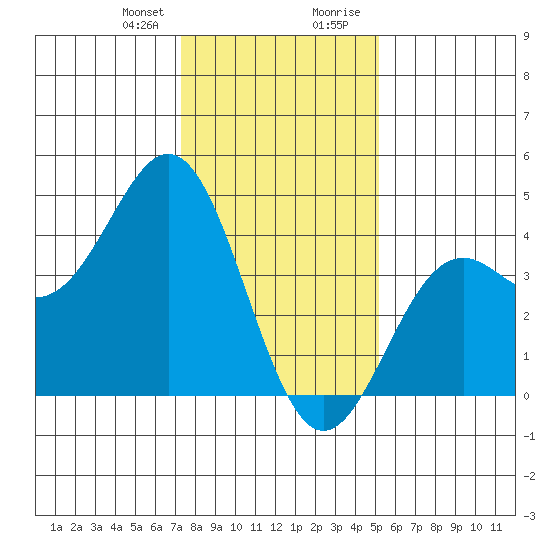Elkhorn Slough Entrance tide chart for Friday, January 10, 2025